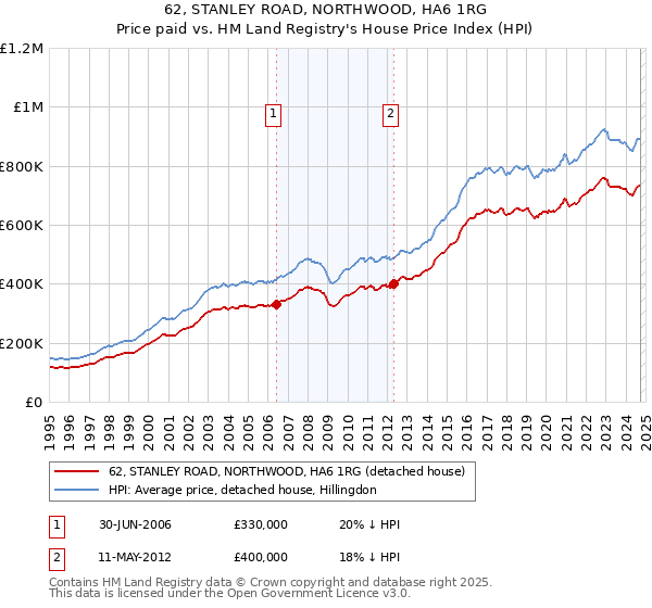 62, STANLEY ROAD, NORTHWOOD, HA6 1RG: Price paid vs HM Land Registry's House Price Index