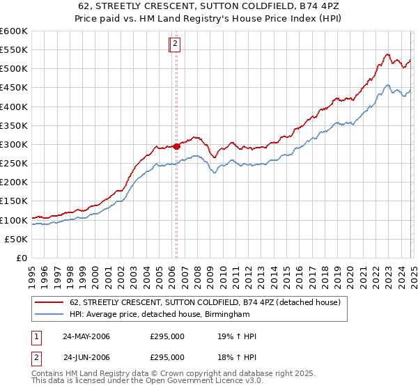 62, STREETLY CRESCENT, SUTTON COLDFIELD, B74 4PZ: Price paid vs HM Land Registry's House Price Index