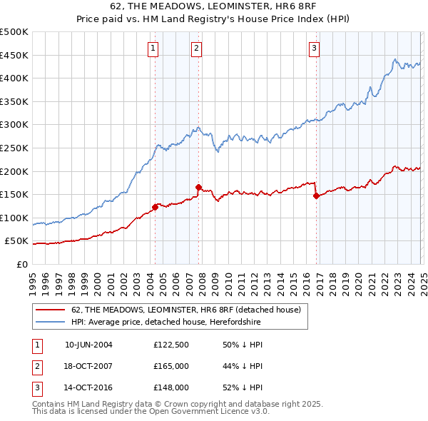 62, THE MEADOWS, LEOMINSTER, HR6 8RF: Price paid vs HM Land Registry's House Price Index