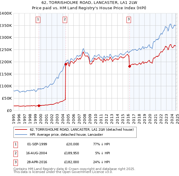 62, TORRISHOLME ROAD, LANCASTER, LA1 2LW: Price paid vs HM Land Registry's House Price Index