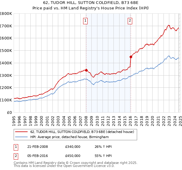 62, TUDOR HILL, SUTTON COLDFIELD, B73 6BE: Price paid vs HM Land Registry's House Price Index