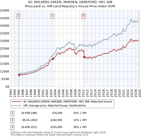 62, WALKERS GREEN, MARDEN, HEREFORD, HR1 3EB: Price paid vs HM Land Registry's House Price Index