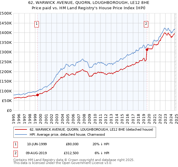 62, WARWICK AVENUE, QUORN, LOUGHBOROUGH, LE12 8HE: Price paid vs HM Land Registry's House Price Index