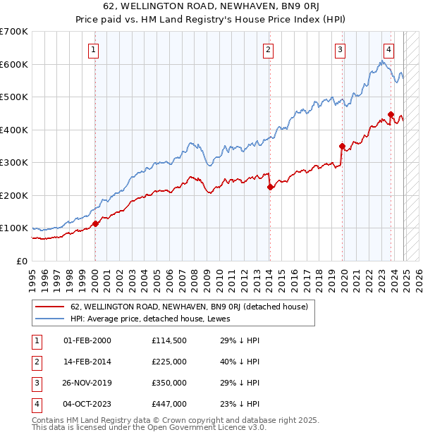 62, WELLINGTON ROAD, NEWHAVEN, BN9 0RJ: Price paid vs HM Land Registry's House Price Index