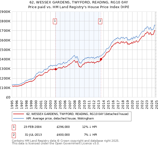 62, WESSEX GARDENS, TWYFORD, READING, RG10 0AY: Price paid vs HM Land Registry's House Price Index