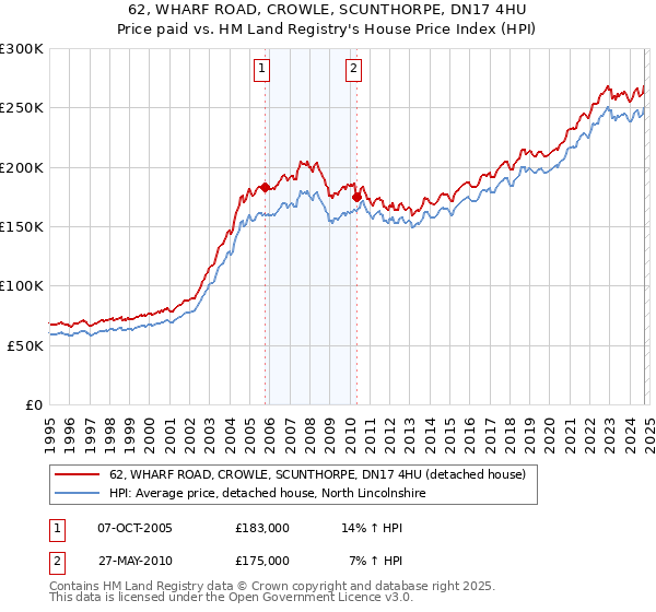 62, WHARF ROAD, CROWLE, SCUNTHORPE, DN17 4HU: Price paid vs HM Land Registry's House Price Index