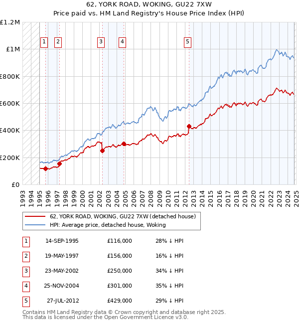 62, YORK ROAD, WOKING, GU22 7XW: Price paid vs HM Land Registry's House Price Index