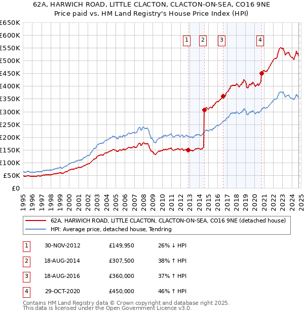 62A, HARWICH ROAD, LITTLE CLACTON, CLACTON-ON-SEA, CO16 9NE: Price paid vs HM Land Registry's House Price Index