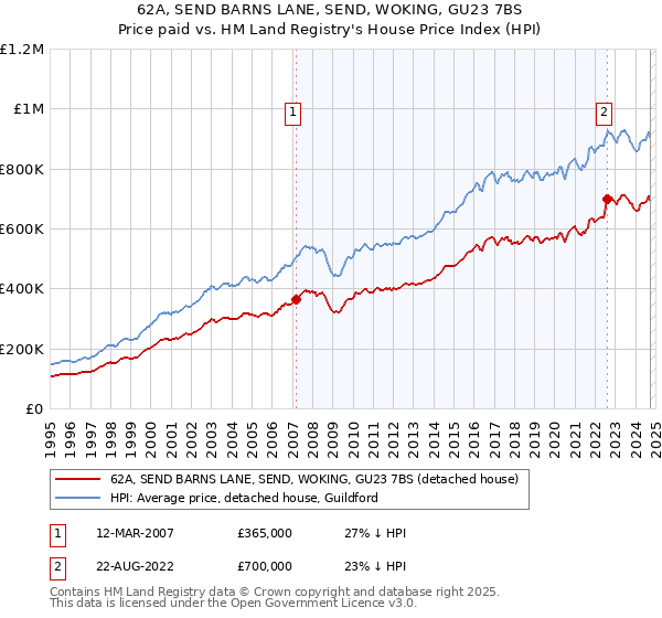 62A, SEND BARNS LANE, SEND, WOKING, GU23 7BS: Price paid vs HM Land Registry's House Price Index