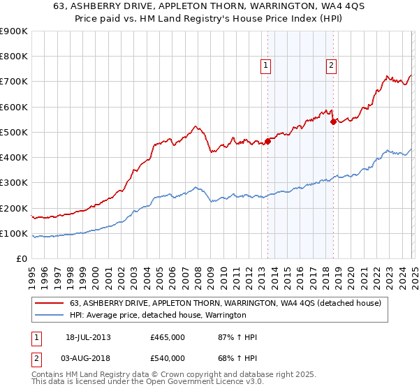 63, ASHBERRY DRIVE, APPLETON THORN, WARRINGTON, WA4 4QS: Price paid vs HM Land Registry's House Price Index