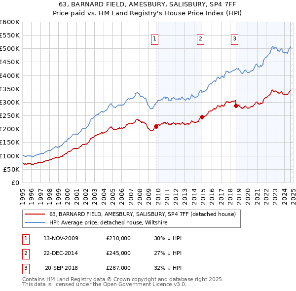 63, BARNARD FIELD, AMESBURY, SALISBURY, SP4 7FF: Price paid vs HM Land Registry's House Price Index