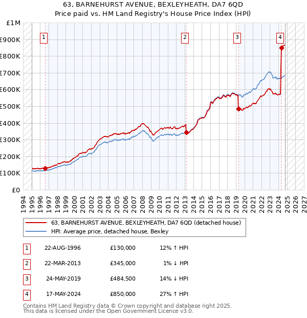 63, BARNEHURST AVENUE, BEXLEYHEATH, DA7 6QD: Price paid vs HM Land Registry's House Price Index