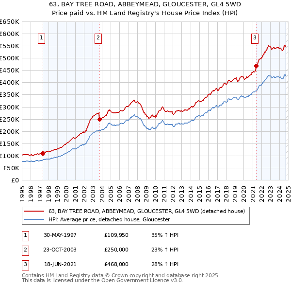 63, BAY TREE ROAD, ABBEYMEAD, GLOUCESTER, GL4 5WD: Price paid vs HM Land Registry's House Price Index