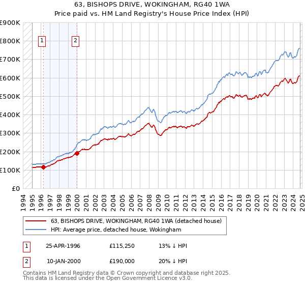 63, BISHOPS DRIVE, WOKINGHAM, RG40 1WA: Price paid vs HM Land Registry's House Price Index