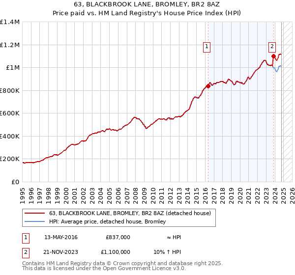 63, BLACKBROOK LANE, BROMLEY, BR2 8AZ: Price paid vs HM Land Registry's House Price Index