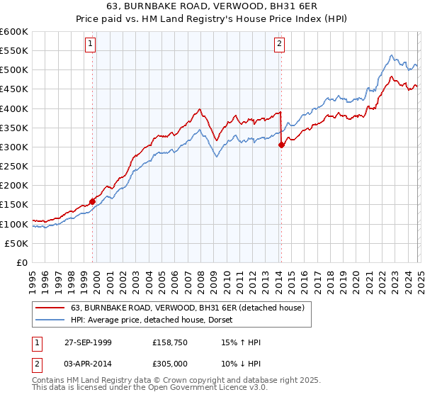 63, BURNBAKE ROAD, VERWOOD, BH31 6ER: Price paid vs HM Land Registry's House Price Index