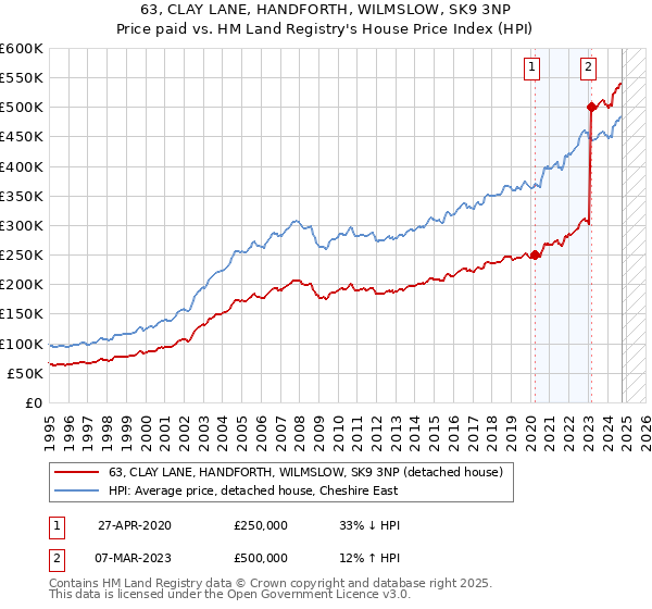 63, CLAY LANE, HANDFORTH, WILMSLOW, SK9 3NP: Price paid vs HM Land Registry's House Price Index