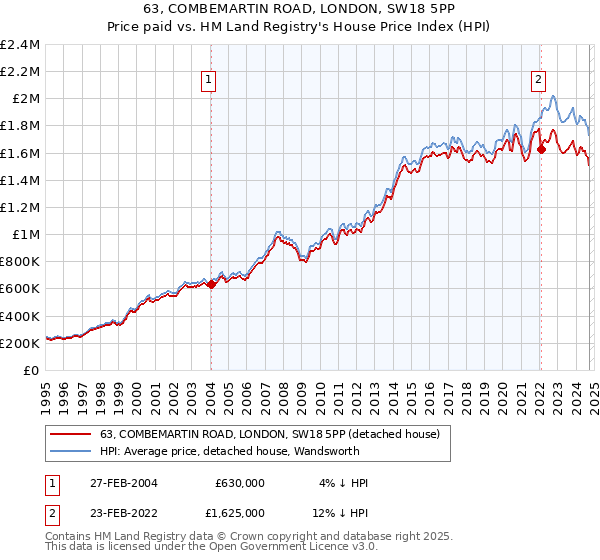 63, COMBEMARTIN ROAD, LONDON, SW18 5PP: Price paid vs HM Land Registry's House Price Index