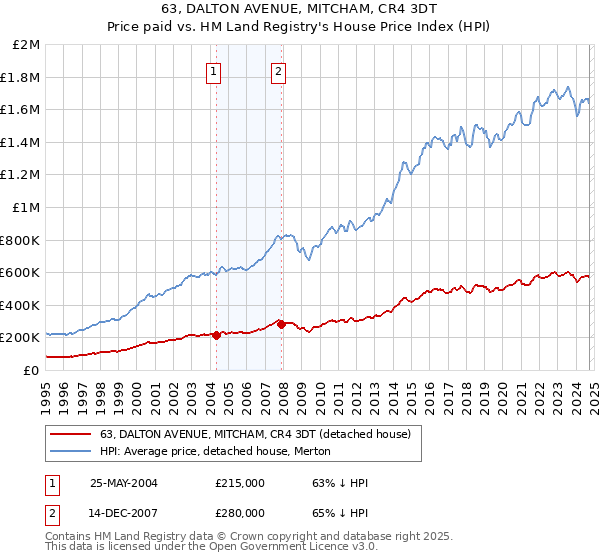 63, DALTON AVENUE, MITCHAM, CR4 3DT: Price paid vs HM Land Registry's House Price Index