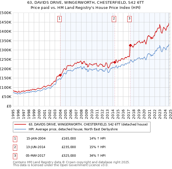 63, DAVIDS DRIVE, WINGERWORTH, CHESTERFIELD, S42 6TT: Price paid vs HM Land Registry's House Price Index