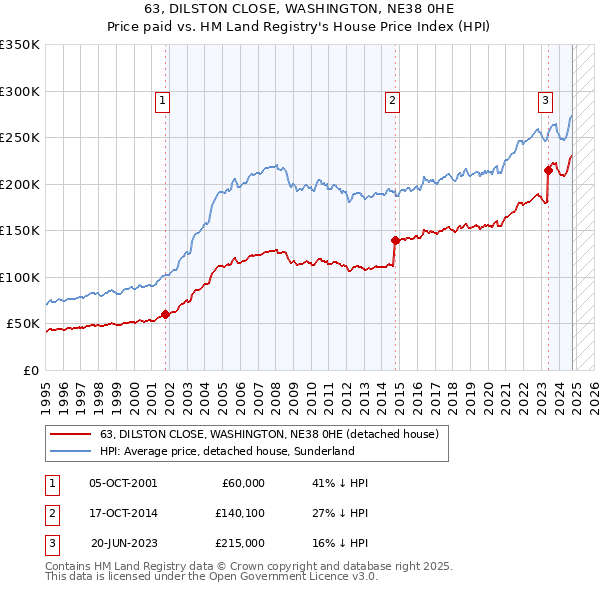 63, DILSTON CLOSE, WASHINGTON, NE38 0HE: Price paid vs HM Land Registry's House Price Index