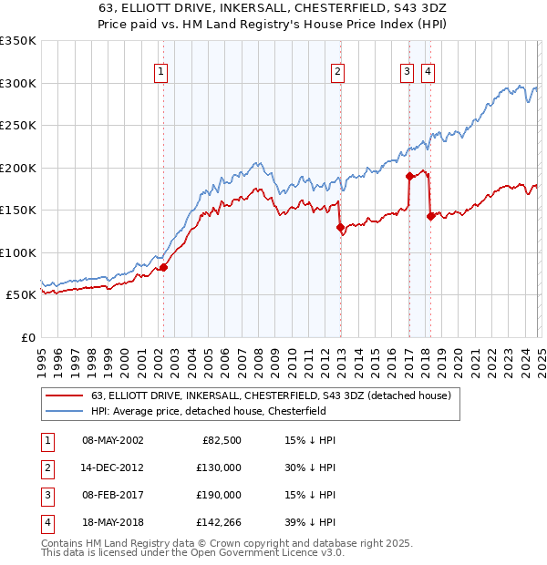 63, ELLIOTT DRIVE, INKERSALL, CHESTERFIELD, S43 3DZ: Price paid vs HM Land Registry's House Price Index