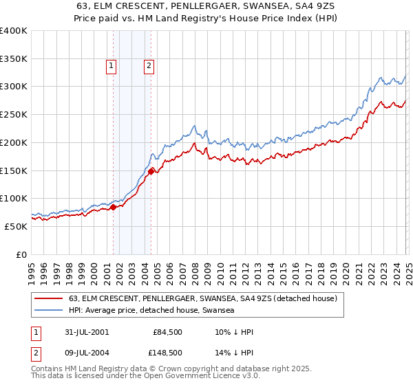 63, ELM CRESCENT, PENLLERGAER, SWANSEA, SA4 9ZS: Price paid vs HM Land Registry's House Price Index