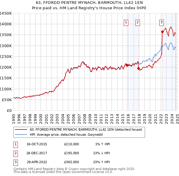 63, FFORDD PENTRE MYNACH, BARMOUTH, LL42 1EN: Price paid vs HM Land Registry's House Price Index