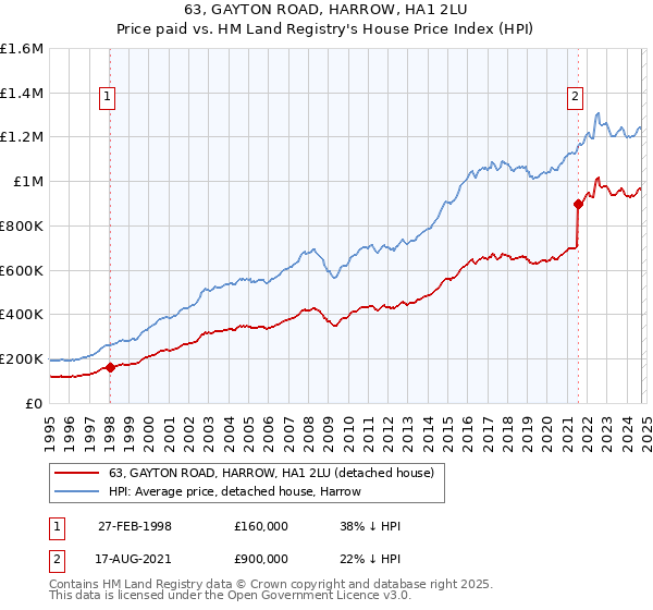 63, GAYTON ROAD, HARROW, HA1 2LU: Price paid vs HM Land Registry's House Price Index