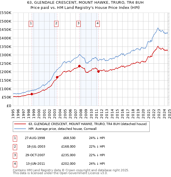 63, GLENDALE CRESCENT, MOUNT HAWKE, TRURO, TR4 8UH: Price paid vs HM Land Registry's House Price Index