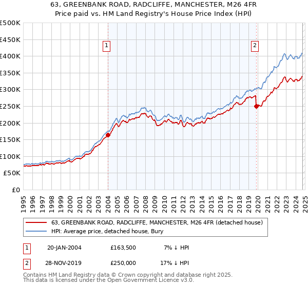 63, GREENBANK ROAD, RADCLIFFE, MANCHESTER, M26 4FR: Price paid vs HM Land Registry's House Price Index