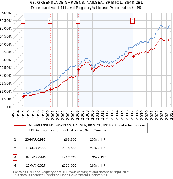 63, GREENSLADE GARDENS, NAILSEA, BRISTOL, BS48 2BL: Price paid vs HM Land Registry's House Price Index