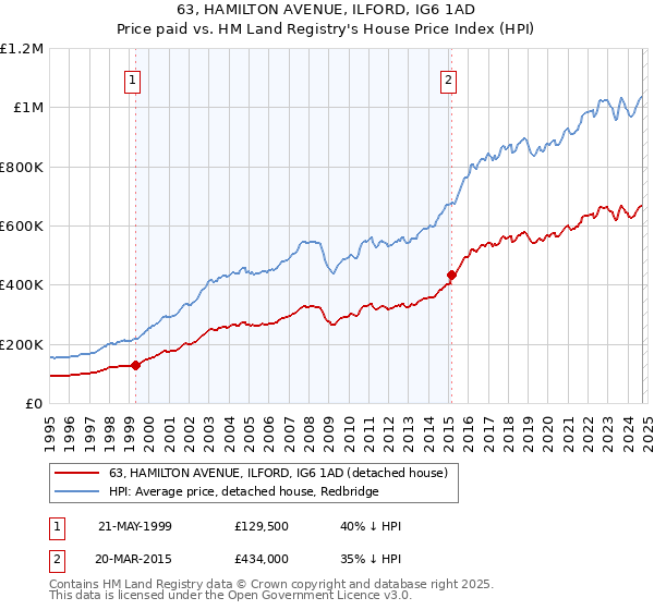 63, HAMILTON AVENUE, ILFORD, IG6 1AD: Price paid vs HM Land Registry's House Price Index