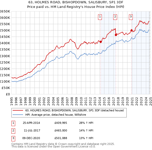 63, HOLMES ROAD, BISHOPDOWN, SALISBURY, SP1 3DF: Price paid vs HM Land Registry's House Price Index