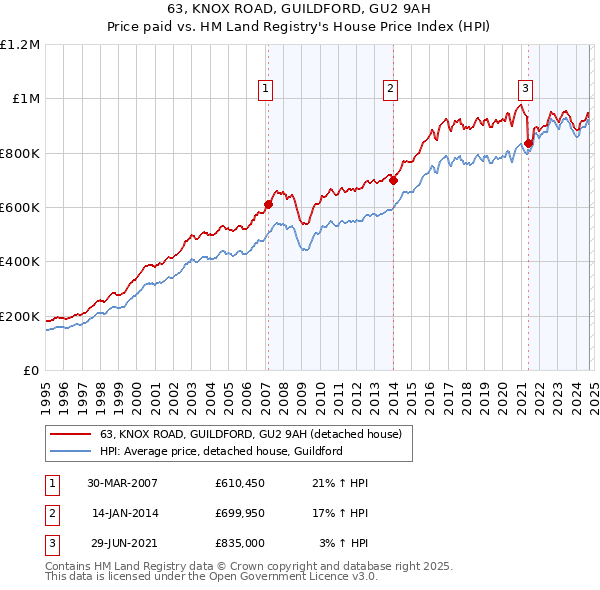 63, KNOX ROAD, GUILDFORD, GU2 9AH: Price paid vs HM Land Registry's House Price Index