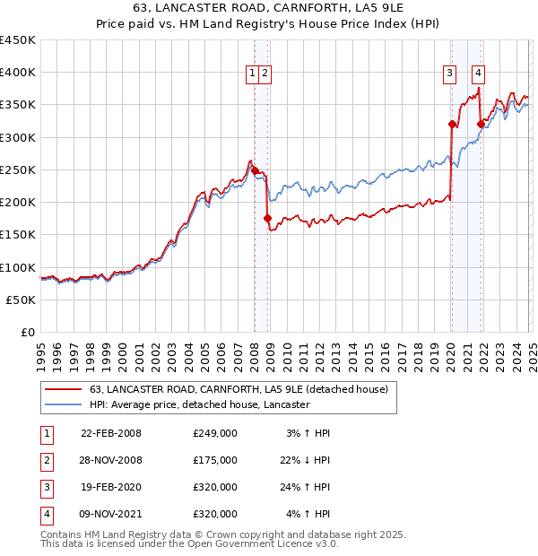 63, LANCASTER ROAD, CARNFORTH, LA5 9LE: Price paid vs HM Land Registry's House Price Index