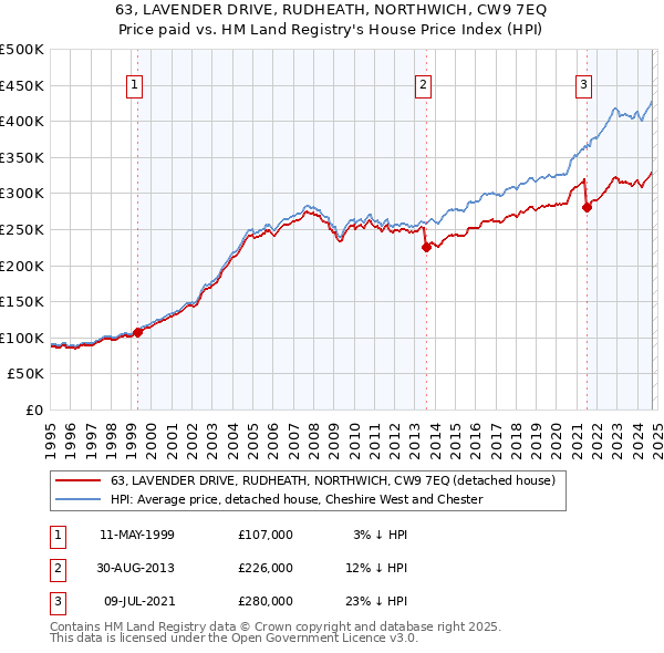 63, LAVENDER DRIVE, RUDHEATH, NORTHWICH, CW9 7EQ: Price paid vs HM Land Registry's House Price Index