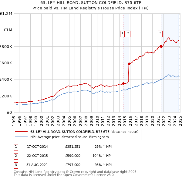 63, LEY HILL ROAD, SUTTON COLDFIELD, B75 6TE: Price paid vs HM Land Registry's House Price Index