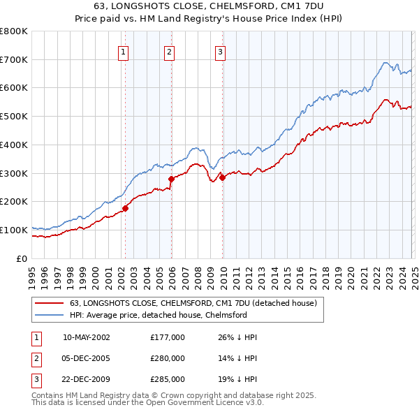 63, LONGSHOTS CLOSE, CHELMSFORD, CM1 7DU: Price paid vs HM Land Registry's House Price Index