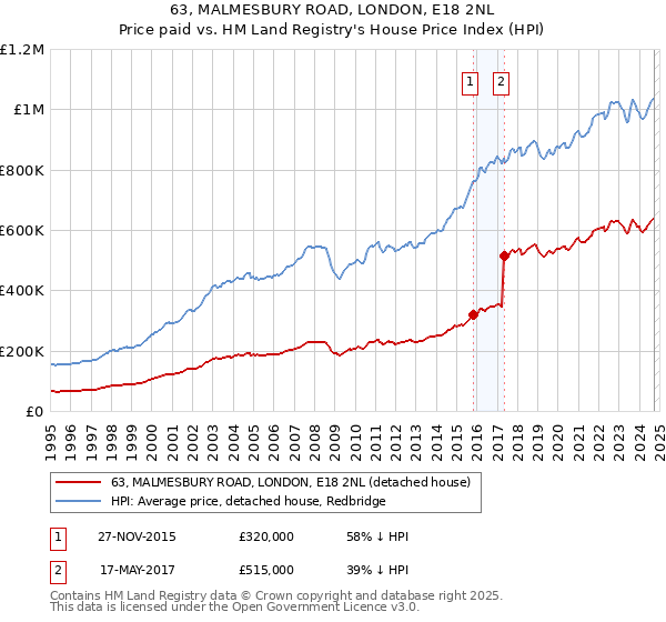 63, MALMESBURY ROAD, LONDON, E18 2NL: Price paid vs HM Land Registry's House Price Index