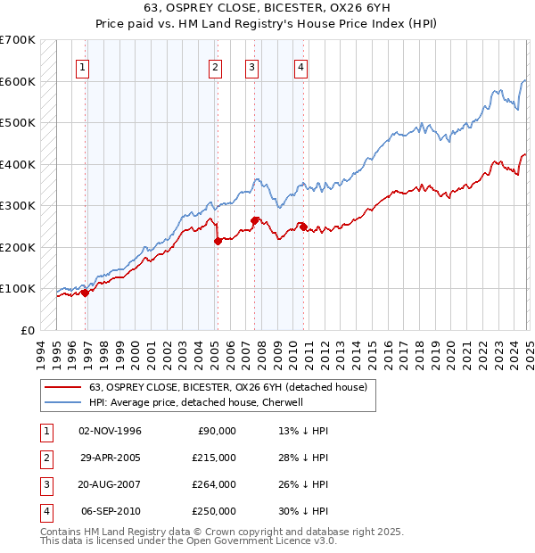 63, OSPREY CLOSE, BICESTER, OX26 6YH: Price paid vs HM Land Registry's House Price Index