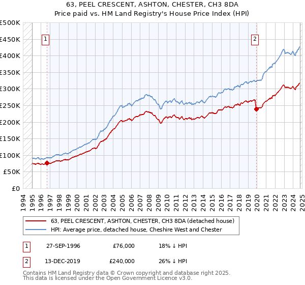 63, PEEL CRESCENT, ASHTON, CHESTER, CH3 8DA: Price paid vs HM Land Registry's House Price Index