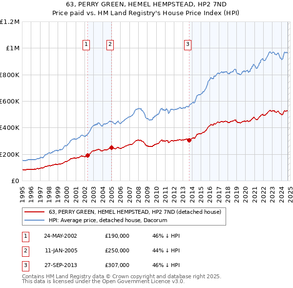 63, PERRY GREEN, HEMEL HEMPSTEAD, HP2 7ND: Price paid vs HM Land Registry's House Price Index