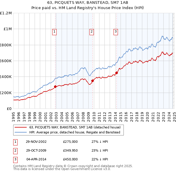 63, PICQUETS WAY, BANSTEAD, SM7 1AB: Price paid vs HM Land Registry's House Price Index