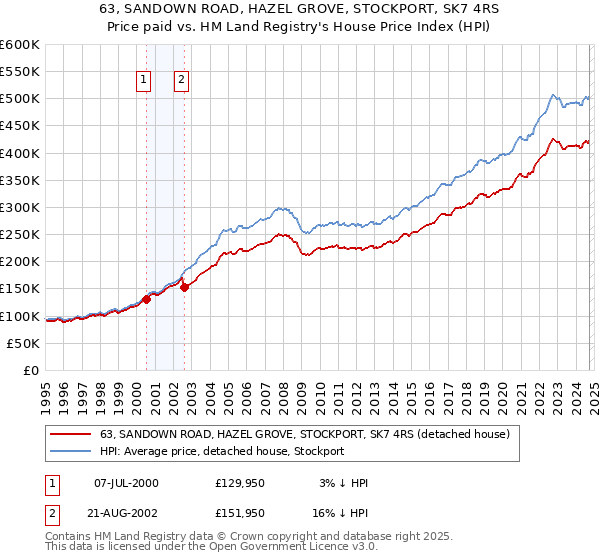 63, SANDOWN ROAD, HAZEL GROVE, STOCKPORT, SK7 4RS: Price paid vs HM Land Registry's House Price Index