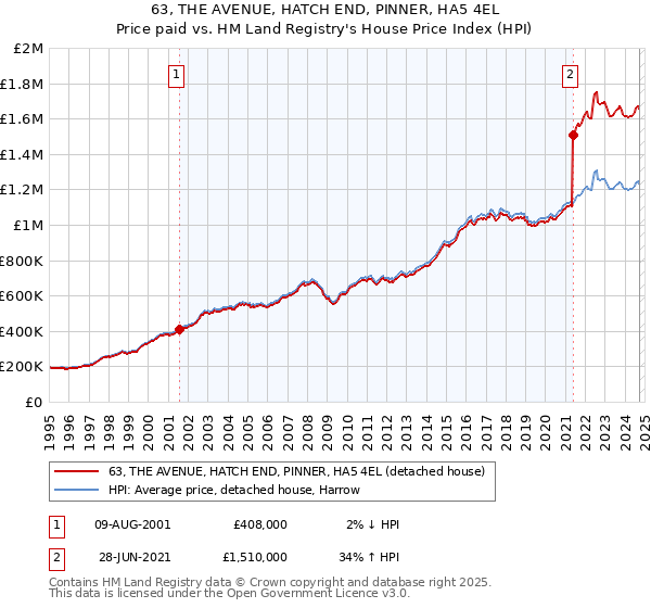 63, THE AVENUE, HATCH END, PINNER, HA5 4EL: Price paid vs HM Land Registry's House Price Index