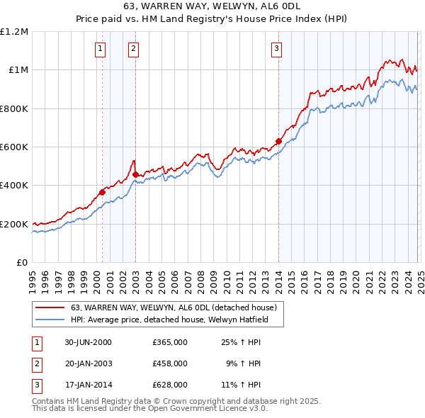 63, WARREN WAY, WELWYN, AL6 0DL: Price paid vs HM Land Registry's House Price Index