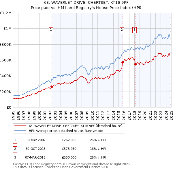 63, WAVERLEY DRIVE, CHERTSEY, KT16 9PF: Price paid vs HM Land Registry's House Price Index