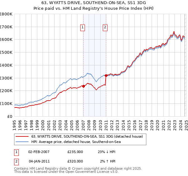 63, WYATTS DRIVE, SOUTHEND-ON-SEA, SS1 3DG: Price paid vs HM Land Registry's House Price Index