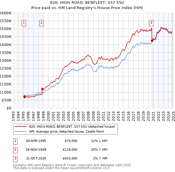 630, HIGH ROAD, BENFLEET, SS7 5SU: Price paid vs HM Land Registry's House Price Index